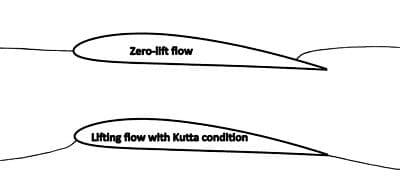 Assumptions and limitations, Inviscid flow - Wikipedia