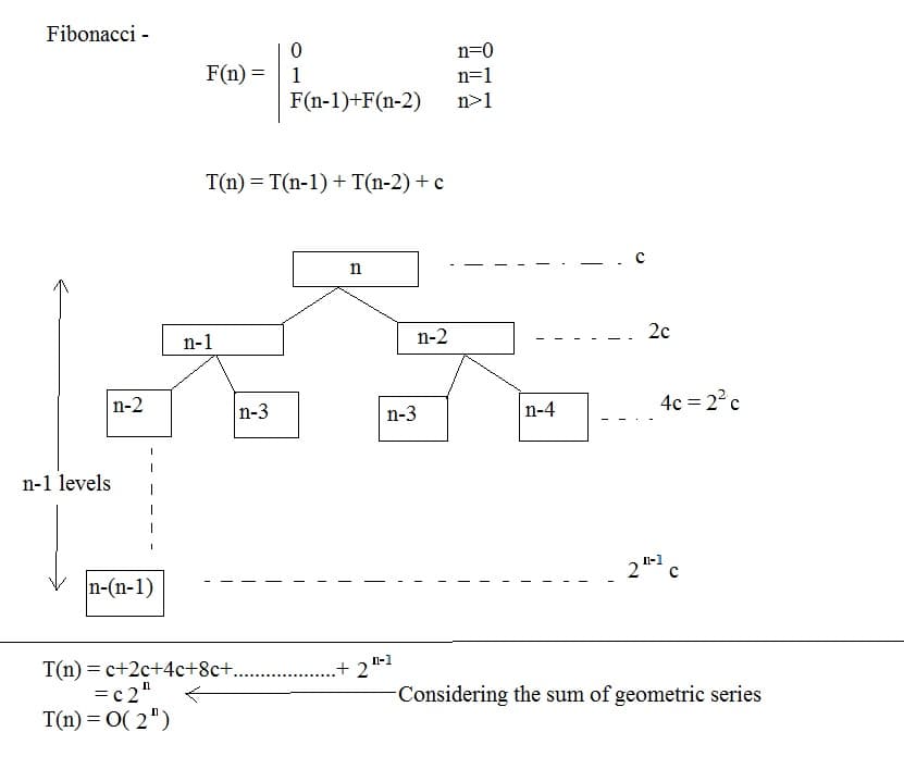 Time and Space Complexity Considerations, algorithm analysis - Finding the time complexity of fibonacci sequence - Computer Science Stack ...