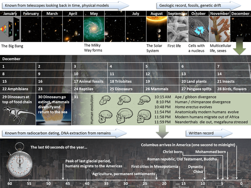 Timeline of quasar activity, Palaeos: Time: The Cosmic Calendar