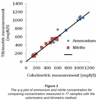 Definition and Key Components, Practical application and statistical analysis of titrimetric monitoring of water and sludge samples