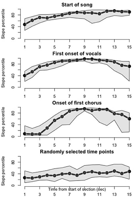 Top 40 vs adult contemporary, Frontiers | Characterizing Listener Engagement with Popular Songs Using Large-Scale Music ...