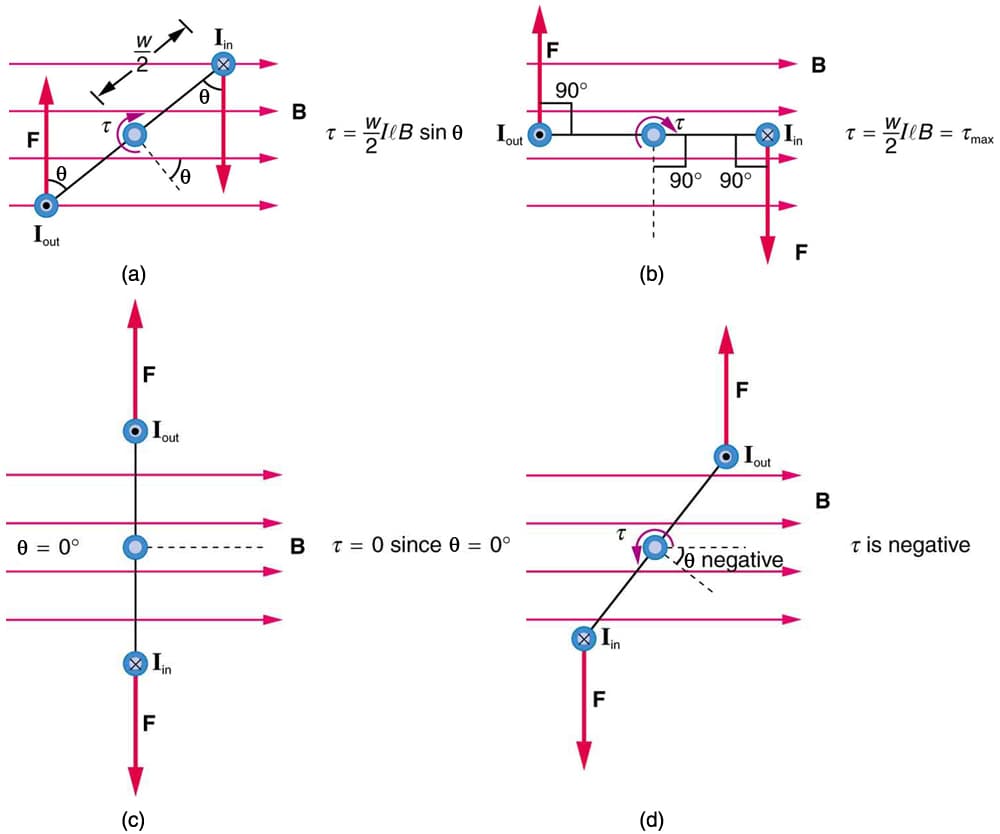 Torque on current loops, 22.8 Torque on a Current Loop: Motors and Meters – College Physics: OpenStax