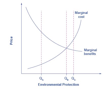 Trade-offs, The Benefits and Costs of U.S. Environmental Laws · Economics