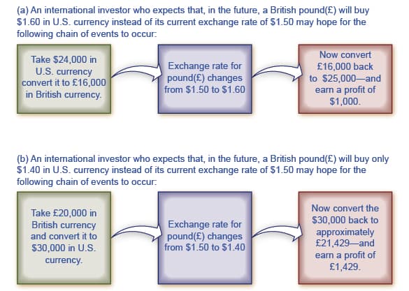 Trade balance and foreign exchange, The Foreign Exchange Market | Macroeconomics