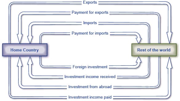 Trade Balances and Financial Capital Flows, Trade Balances and Flows of Financial Capital – Principles of Economics: Scarcity and Social ...