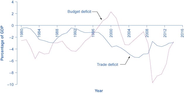 Trade Deficits and Foreign Borrowing, Fiscal Policy and the Trade Balance | OpenStax Macroeconomics 2e