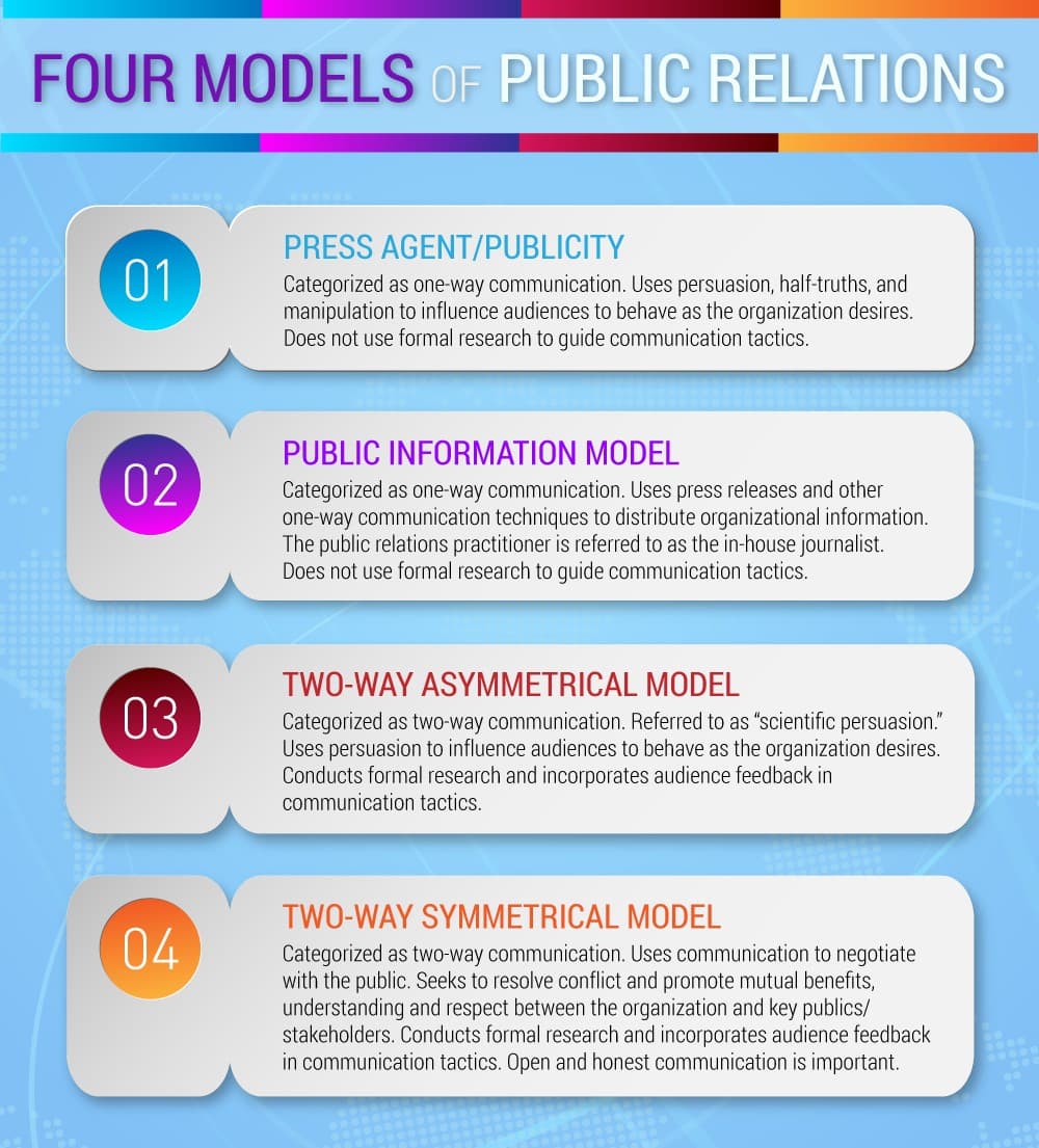 Traditional and Digital Media Roles, Chapter 3 – Public Relations Basics – The Evolving World of Public Relations