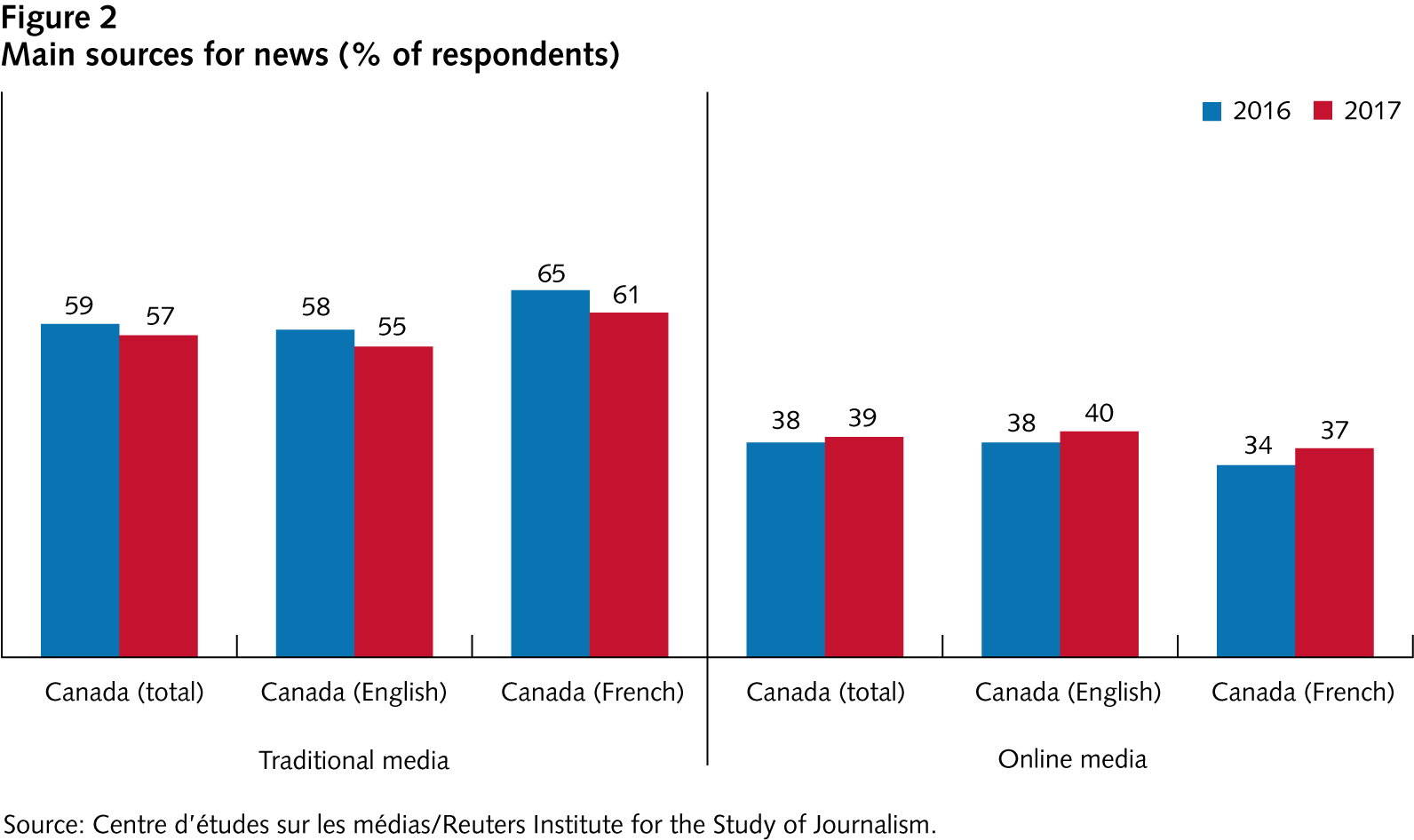 Traditional media outlets, Traditional media still most trusted