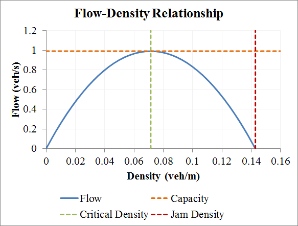 Fundamental concepts and models, Metalight: Analysis of Speed Density Flow Relationship