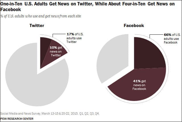 Transformation of Sports Journalism, Social media, mobile devices and online news: 2015 data and charts that speak to digital trends ...