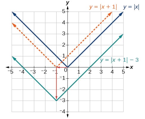 Transformations of trigonometric functions, Transformation of Functions | Algebra and Trigonometry
