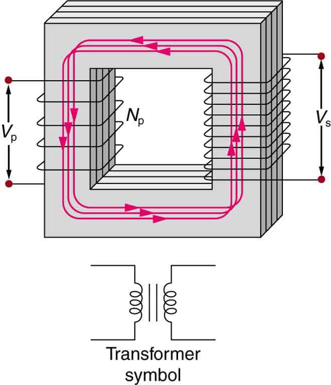 Definition and purpose, Magnetic Flux, Induction, and Faraday’s Law | Boundless Physics