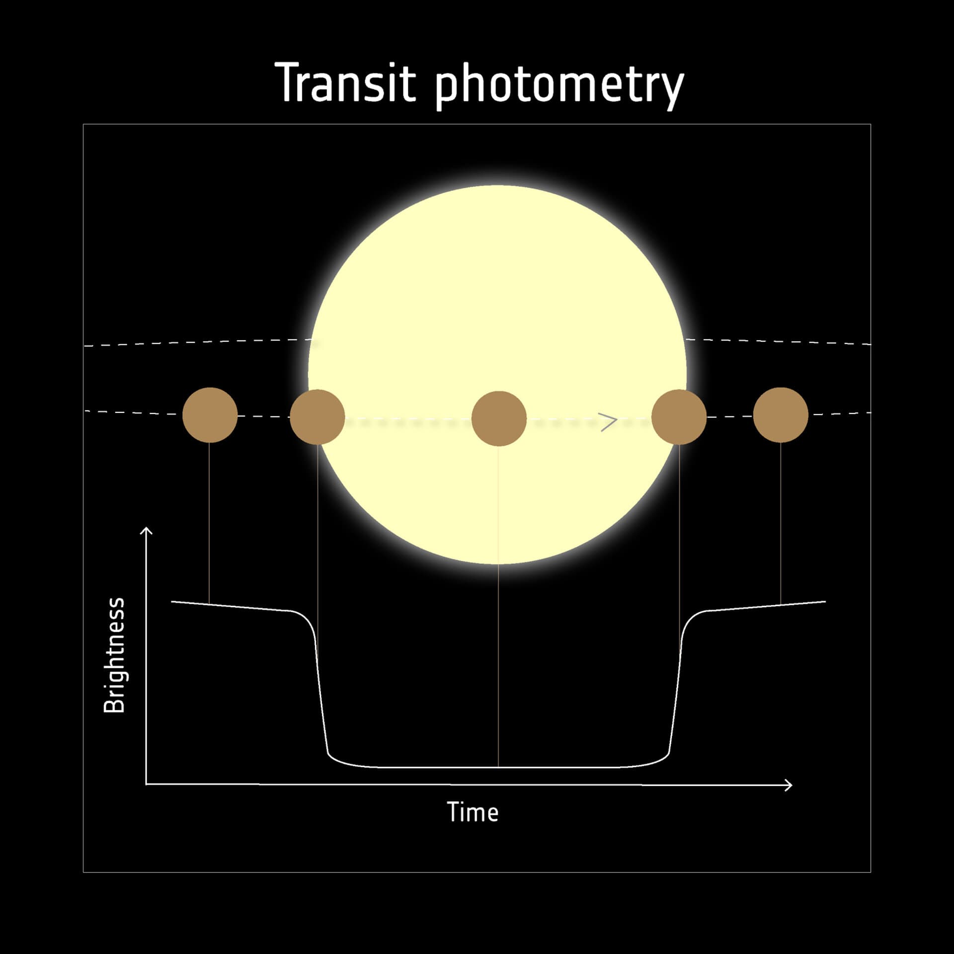 Transit and Radial Velocity Methods, Resumen de los principales métodos de detección de exoplanetas | ¿QUIERES DETECTAR EXOPLANETAS?
