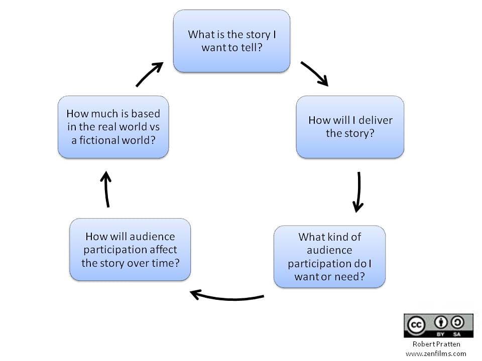 Origins and evolution, Transmedia Storytelling: Where to Begin | Transmedia Storyte… | Flickr