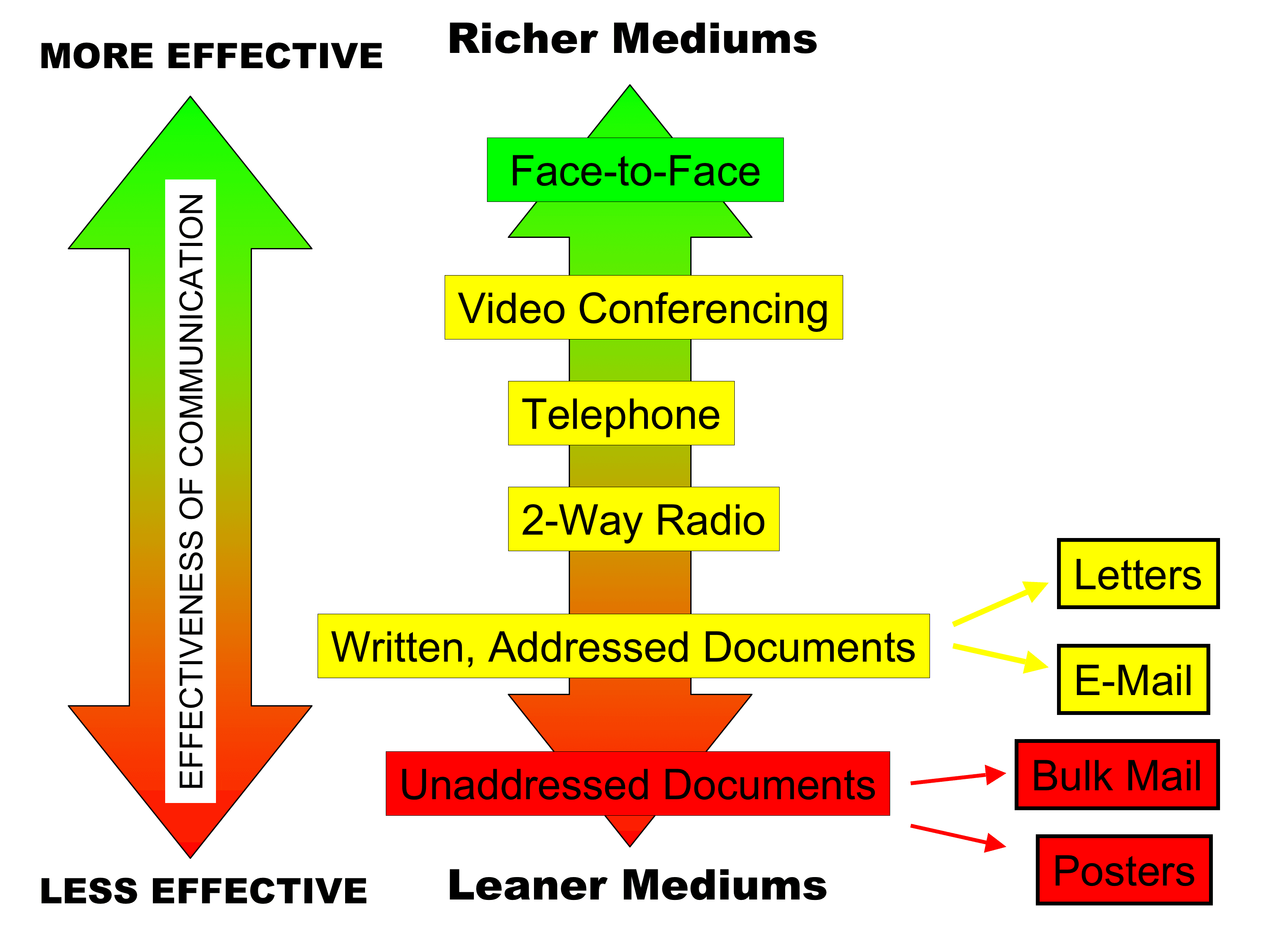 Concepts of transnational media, File:Media Richness Theory Diagram PNG.png - Wikipedia, the free encyclopedia