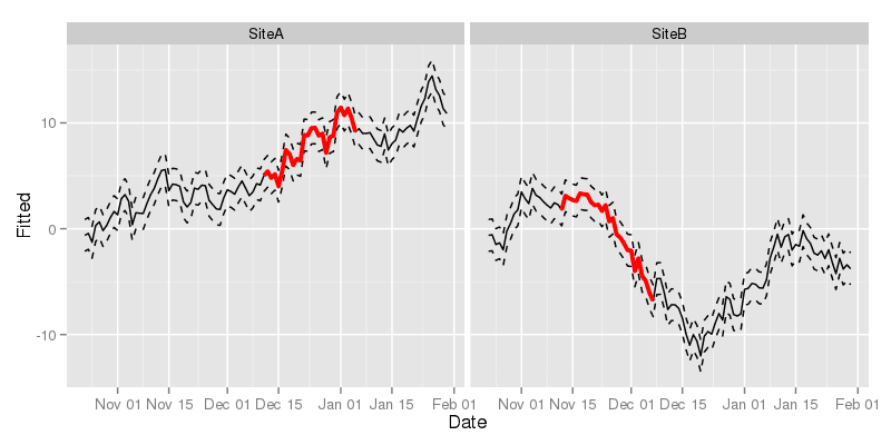 Trend component, Time series plots in R