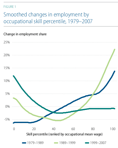 Trends in U.S. workforce, Job Polarization in the 2000s? | CEPR Blog | CEPR