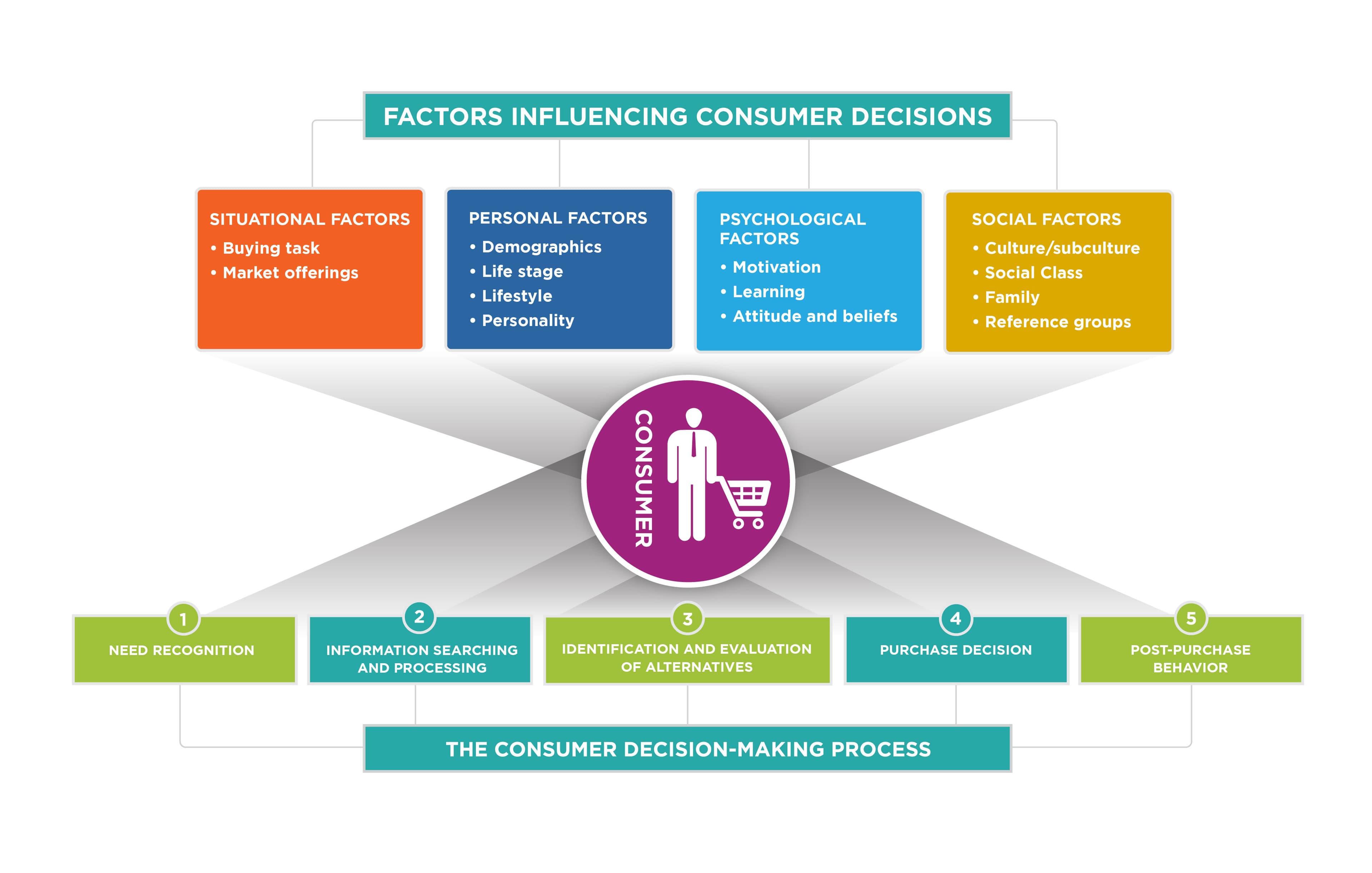 Trends in business organization, Reading: Influences on Consumer Decisions | Introduction to Business