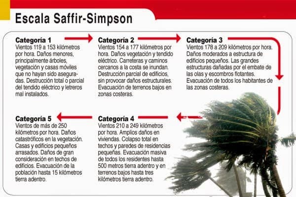 Tropical Cyclones and Hurricanes, Destrucción y fuerza de los huracanes.Escala Saffir Simpson
