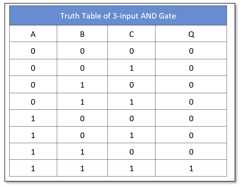 Representing Logic Functions, Logic AND Gate - Electronics-Lab.com