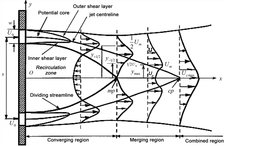 Turbulent mixing noise, Prediction on Turbulent Flow of Two Parallel Plane Jets Using κ-ε Model