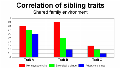 Twin studies and genetic influences, Nature vs. Nurture | Child Development