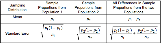 Two-sample tests for means vs proportions, Distribution of Differences in Sample Proportions (4 of 5) | Concepts in Statistics