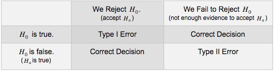 Type I vs Type II errors, Hypothesis Test for Difference in Two Population Proportions (6 of 6) | Concepts in Statistics