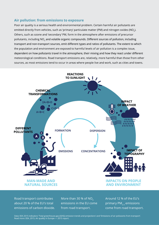 Types and Characteristics of Air Pollutants, Air pollution: from emissions to exposure — European Environment Agency