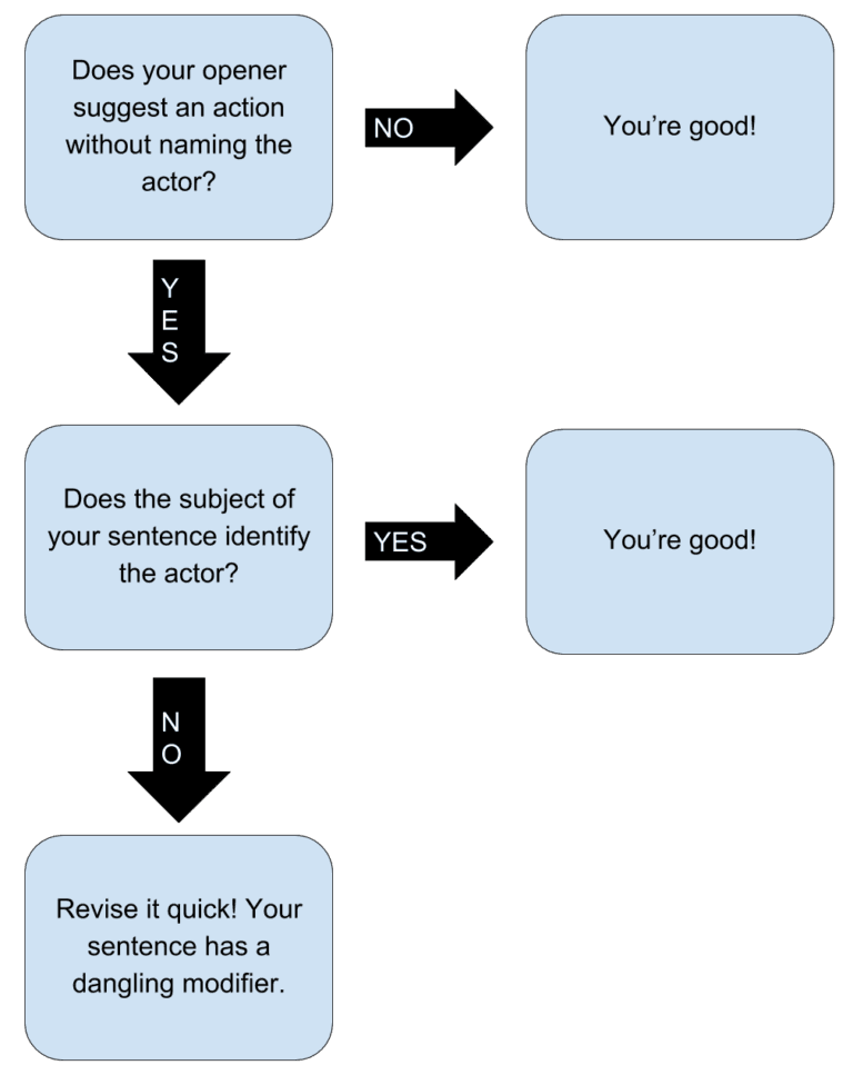 Types of Modifier Errors, Does Your Sentence Have a Dangling Modifier? – About Writing: A Guide