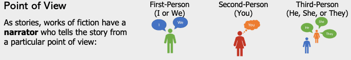 Types of Point of View, Annotating | English Composition 1