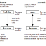 Types of adjusting entries, Classes and Types of Adjusting Entries | Financial Accounting