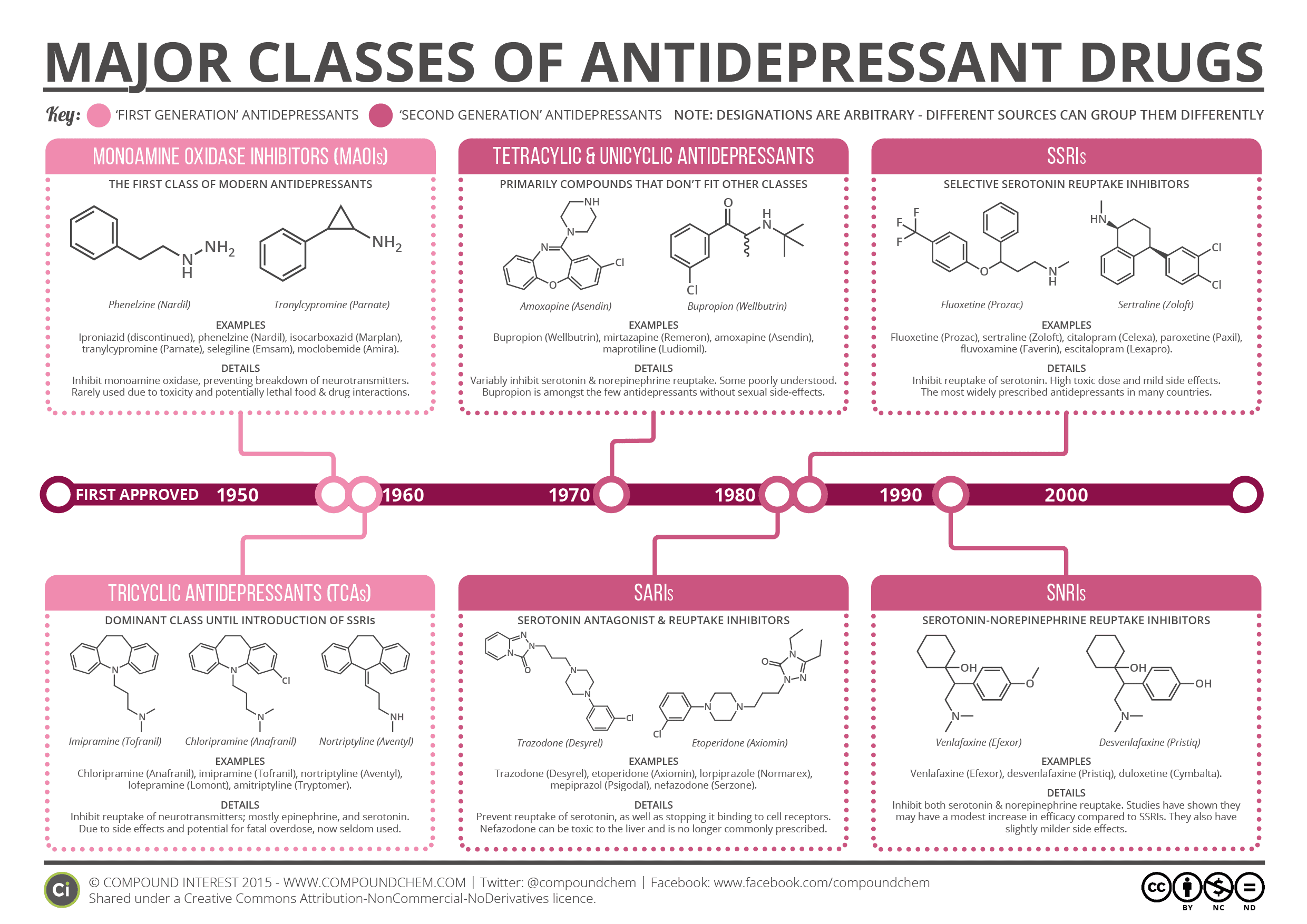 Types of antidepressants, Antidepressivo - Wikipedia