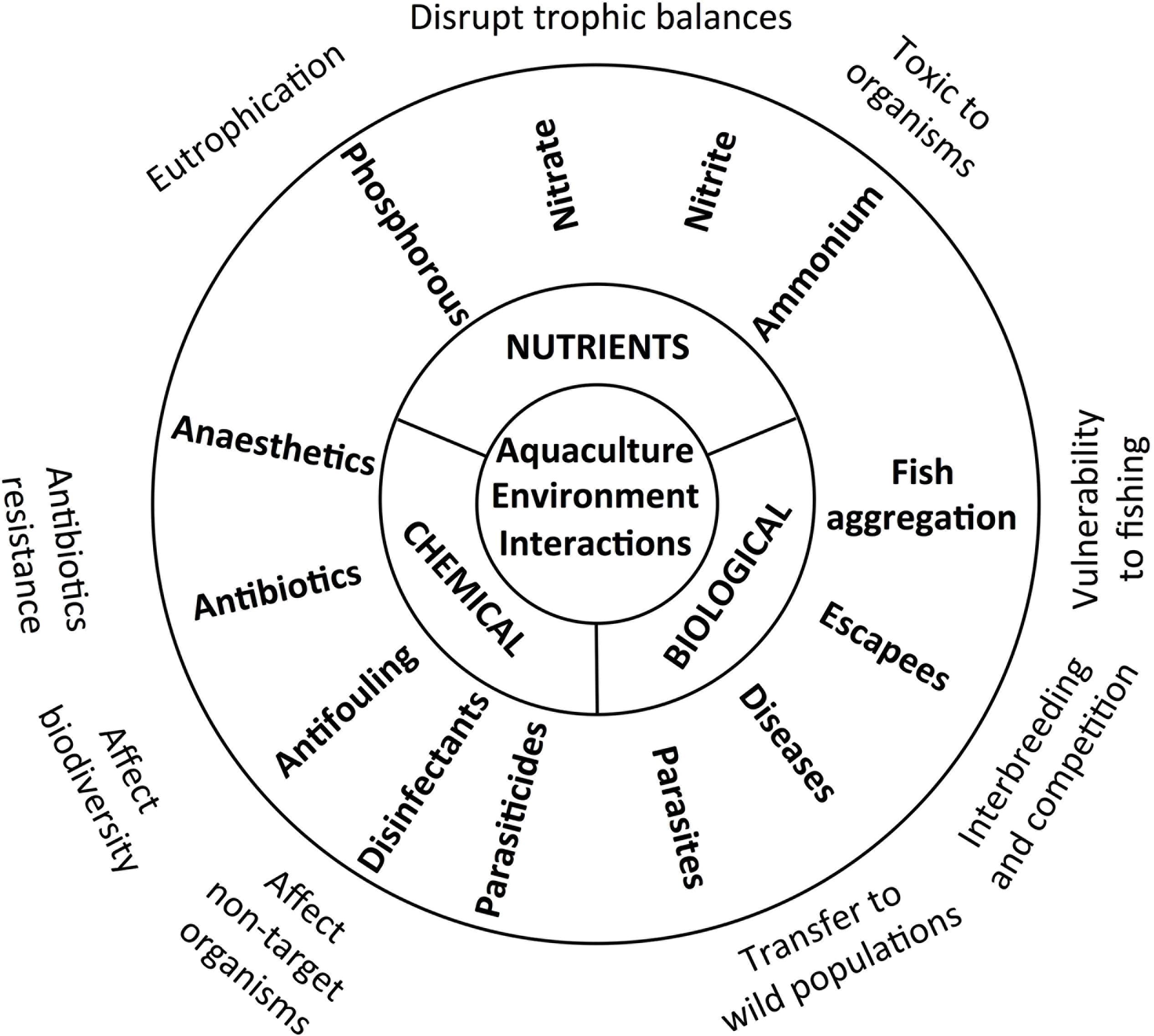 Types of aquaculture systems, Frontiers | Towards Environmental Sustainability in Marine Finfish Aquaculture