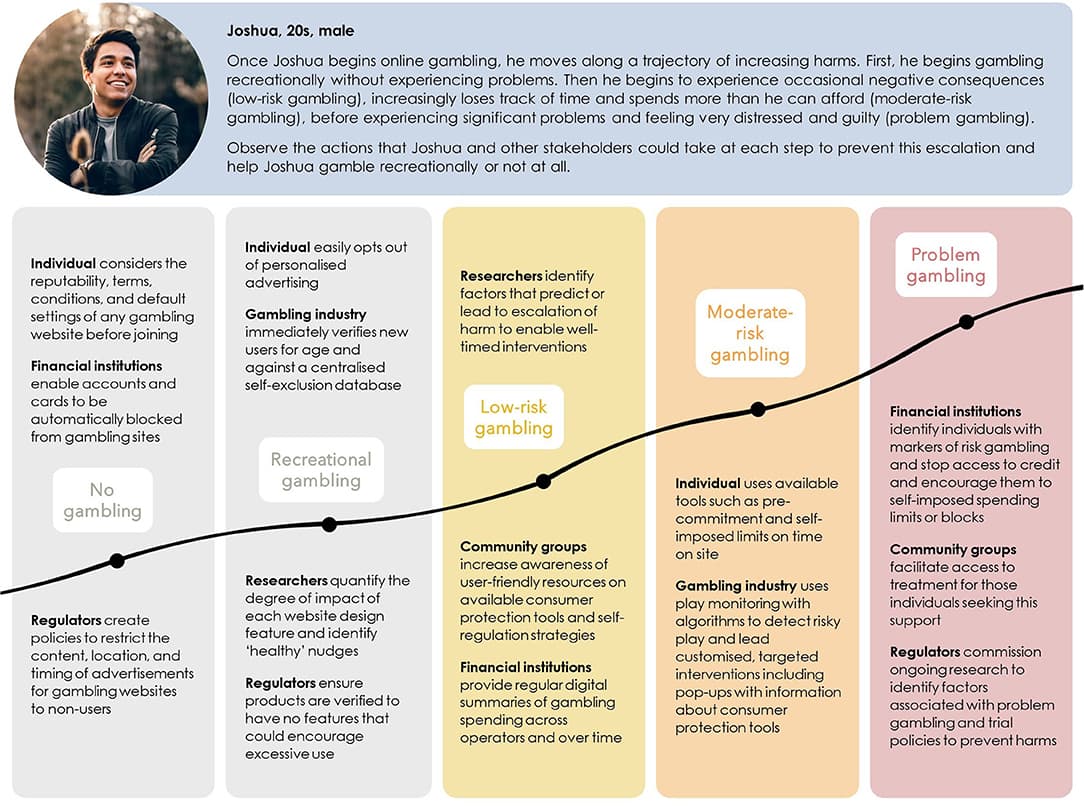 Types of behavioral addictions, Frontiers | Reducing Internet Gambling Harms Using Behavioral Science: A Stakeholder Framework
