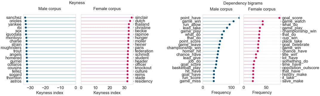 Types of Bias in Sports Coverage, Frontiers | Gender Bias in the News: A Scalable Topic Modelling and Visualization Framework