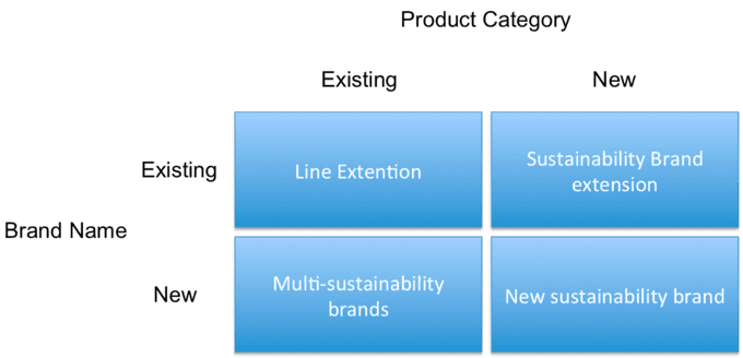 Types of brand extensions, Branding | Boundless Marketing