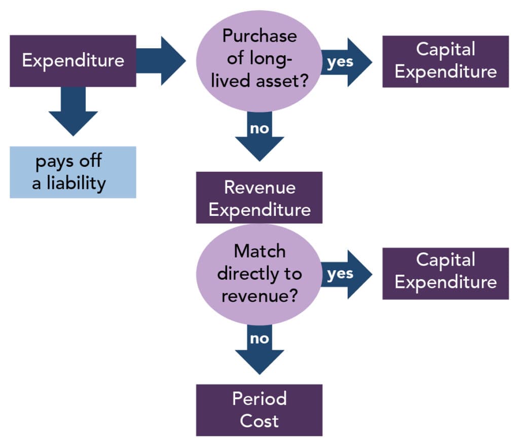 Types of capital expenditures, Capitalization versus Expensing | Financial Accounting