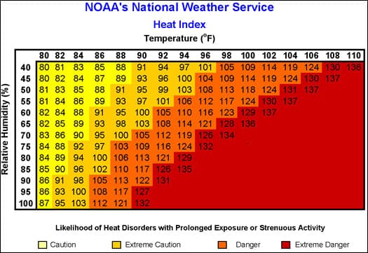 Types of climate-influenced extreme weather, Heat waves in the United States: Research on trends, definitions and dangers to the public ...