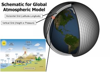 Types of climate models, Climate model - Wikipedia