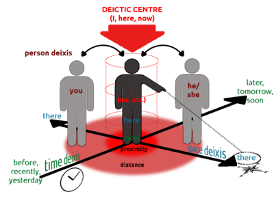 Types and examples of deixis, Deixis - Wikipedia