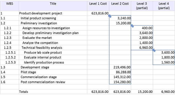 Types of Direct and Indirect Costs, Cost budgeting - Praxis Framework