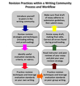 Types of Editing, Editing and Proofreading | English Composition 1