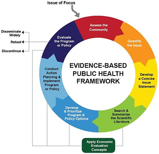 Types of Effective Interventions, Frontiers | Preparing Public Health Professionals to Make Evidence-Based Decisions: A Comparison ...