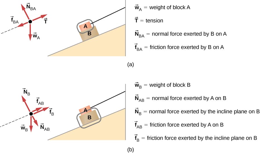 Types of Forces, Drawing Free-Body Diagrams – University Physics Volume 1