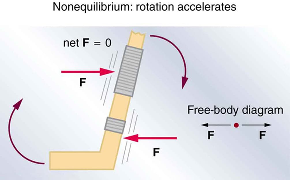 Types of Forces, 9.1 The First Condition for Equilibrium – College Physics