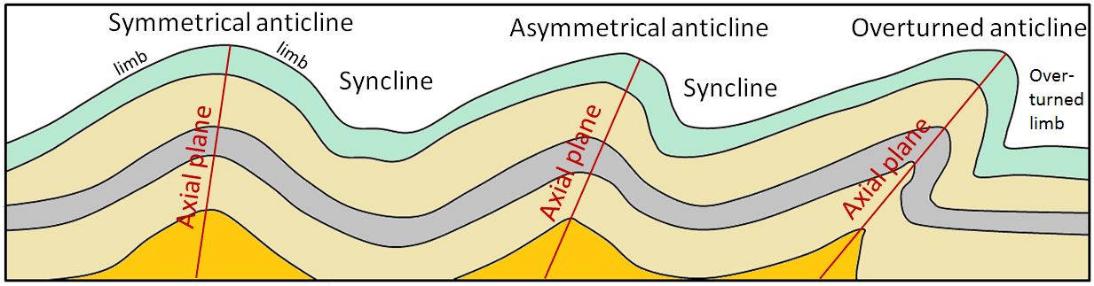 Types of geological folds, 12.2 Folding | Physical Geology