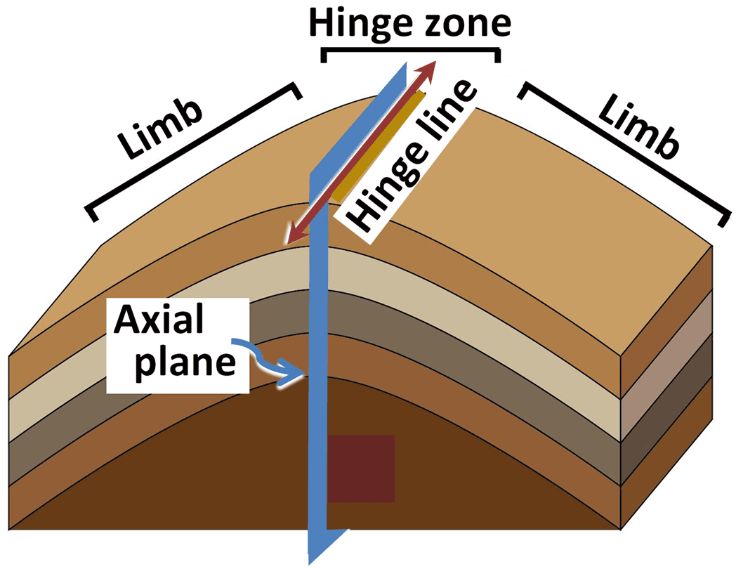Types of folds, Folds – Physical Geology Laboratory