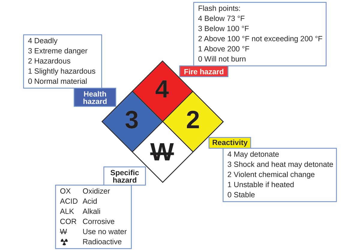 Types of Hazards, Physical and Chemical Properties · Chemistry