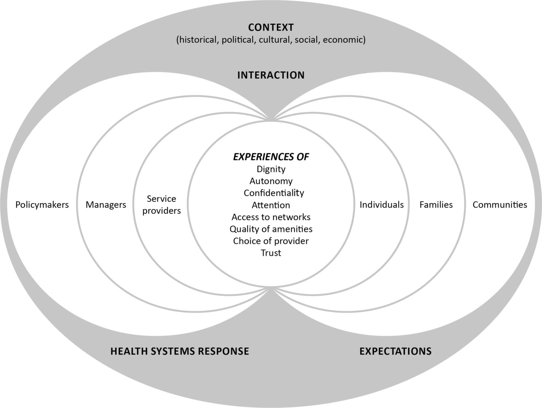Types of health systems, What is health systems responsiveness? Review of existing knowledge and proposed conceptual ...